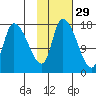 Kenai Pier tide chart for Tuesday, October 29, 2024