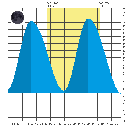 Kenai Pier tide chart for Wednesday, October 2, 2024