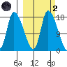 Kenai Pier tide chart for Wednesday, October 2, 2024