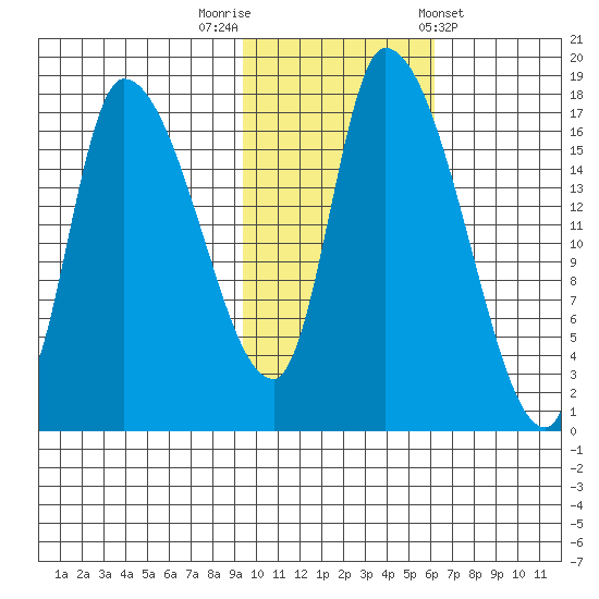 Kenai Pier tide chart for Wednesday, October 30, 2024