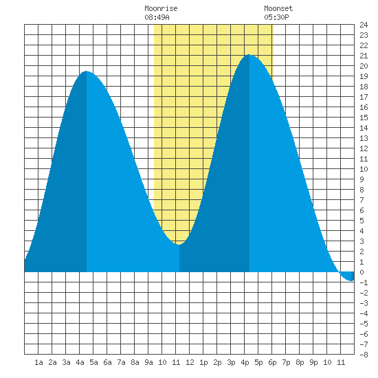 Kenai Pier tide chart for Thursday, October 31, 2024