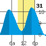 Kenai Pier tide chart for Thursday, October 31, 2024