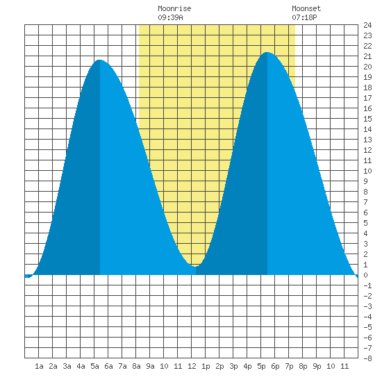 Kenai Pier tide chart for Thursday, October 3, 2024