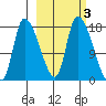 Kenai Pier tide chart for Thursday, October 3, 2024