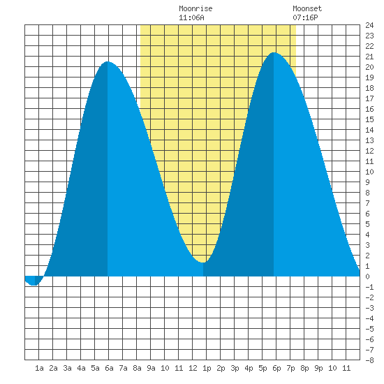 Kenai Pier tide chart for Friday, October 4, 2024