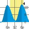 Kenai Pier tide chart for Friday, October 4, 2024