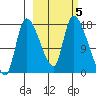 Kenai Pier tide chart for Saturday, October 5, 2024