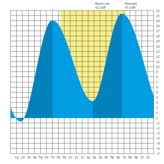 Kenai Pier tide chart for Sunday, October 6, 2024