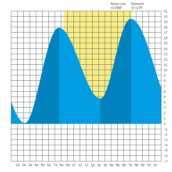 Kenai Pier tide chart for Monday, October 7, 2024