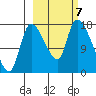 Kenai Pier tide chart for Monday, October 7, 2024