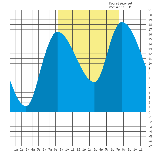 Kenai Pier tide chart for Tuesday, October 8, 2024
