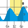 Kenai Pier tide chart for Tuesday, October 8, 2024