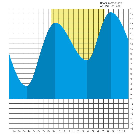 Kenai Pier tide chart for Wednesday, October 9, 2024