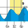 Kenai Pier tide chart for Wednesday, October 9, 2024