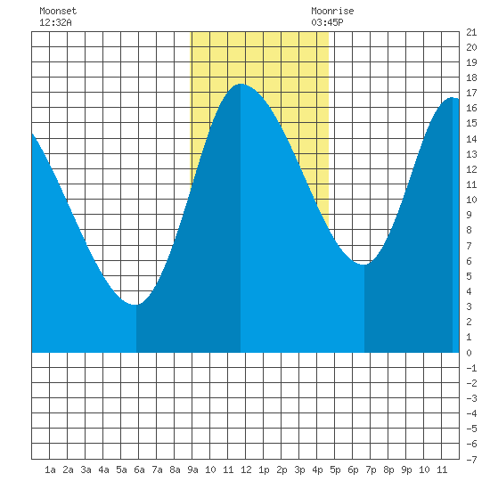 Kenai Pier tide chart for Sunday, November 10, 2024