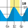 Kenai Pier tide chart for Sunday, November 10, 2024