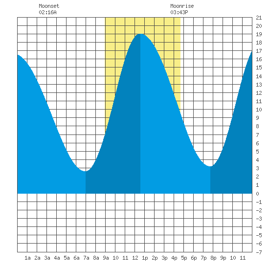 Kenai Pier tide chart for Monday, November 11, 2024