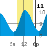 Kenai Pier tide chart for Monday, November 11, 2024