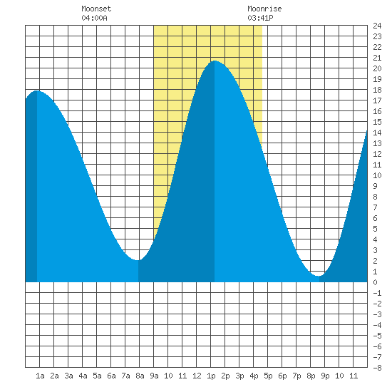 Kenai Pier tide chart for Tuesday, November 12, 2024