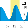 Kenai Pier tide chart for Tuesday, November 12, 2024