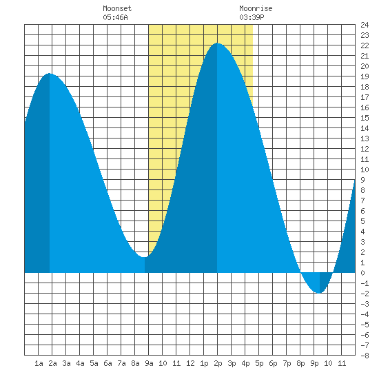 Kenai Pier tide chart for Wednesday, November 13, 2024