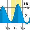 Kenai Pier tide chart for Wednesday, November 13, 2024