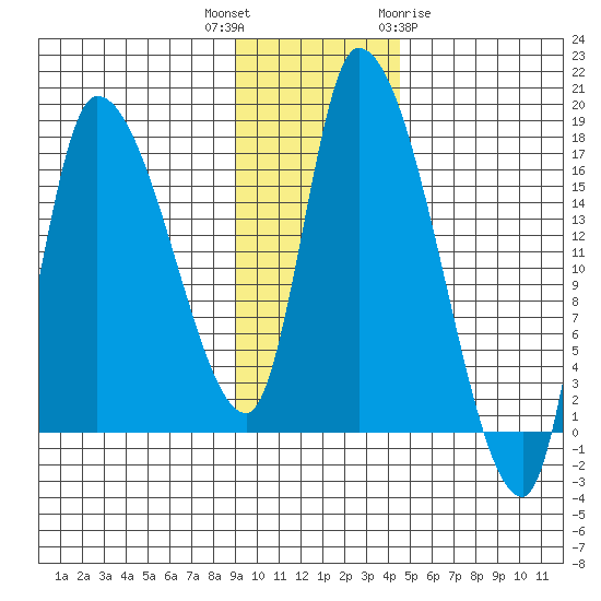 Kenai Pier tide chart for Thursday, November 14, 2024