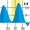 Kenai Pier tide chart for Thursday, November 14, 2024