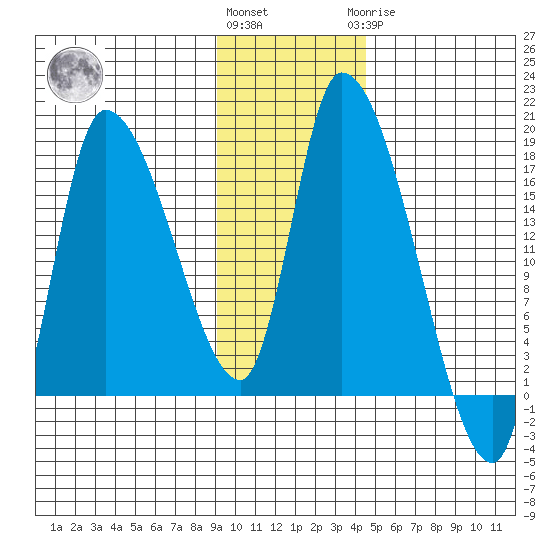 Kenai Pier tide chart for Friday, November 15, 2024