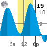 Kenai Pier tide chart for Friday, November 15, 2024