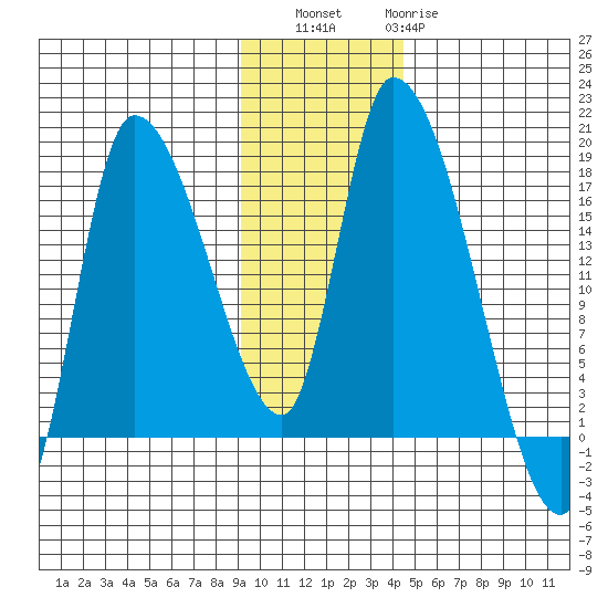 Kenai Pier tide chart for Saturday, November 16, 2024
