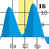 Kenai Pier tide chart for Saturday, November 16, 2024