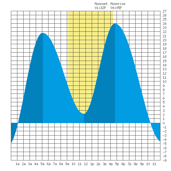Kenai Pier tide chart for Sunday, November 17, 2024