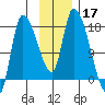 Kenai Pier tide chart for Sunday, November 17, 2024