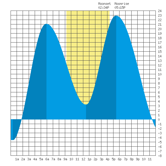 Kenai Pier tide chart for Monday, November 18, 2024