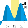 Kenai Pier tide chart for Monday, November 18, 2024