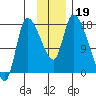 Kenai Pier tide chart for Tuesday, November 19, 2024