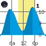 Kenai Pier tide chart for Friday, November 1, 2024