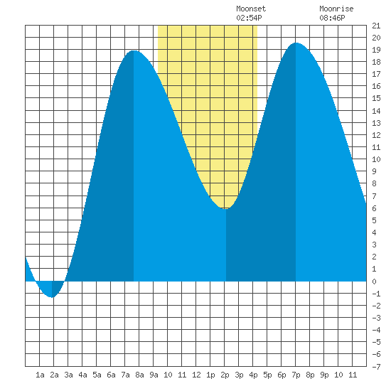 Kenai Pier tide chart for Wednesday, November 20, 2024