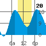 Kenai Pier tide chart for Wednesday, November 20, 2024
