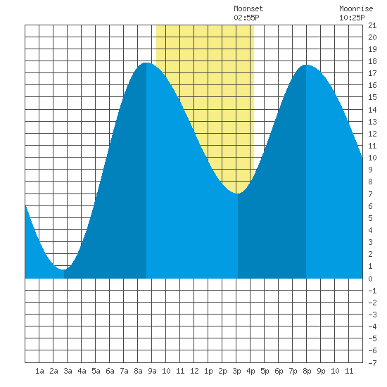 Kenai Pier tide chart for Thursday, November 21, 2024
