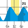 Kenai Pier tide chart for Thursday, November 21, 2024
