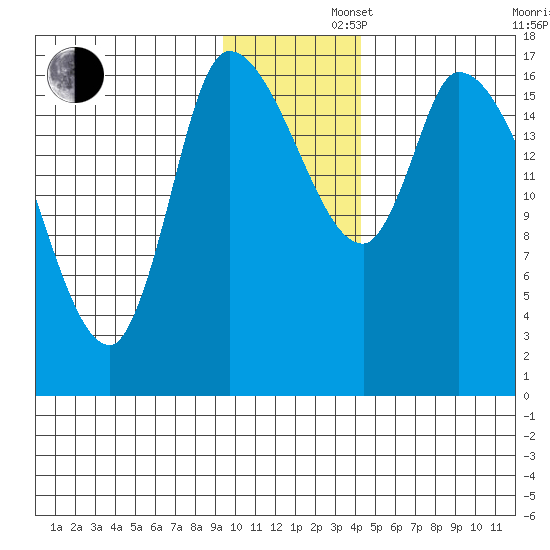 Kenai Pier tide chart for Friday, November 22, 2024