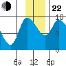 Kenai Pier tide chart for Friday, November 22, 2024
