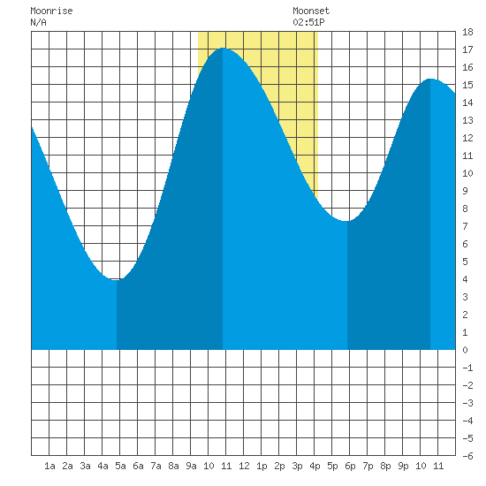 Kenai Pier tide chart for Saturday, November 23, 2024