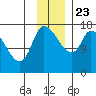Kenai Pier tide chart for Saturday, November 23, 2024