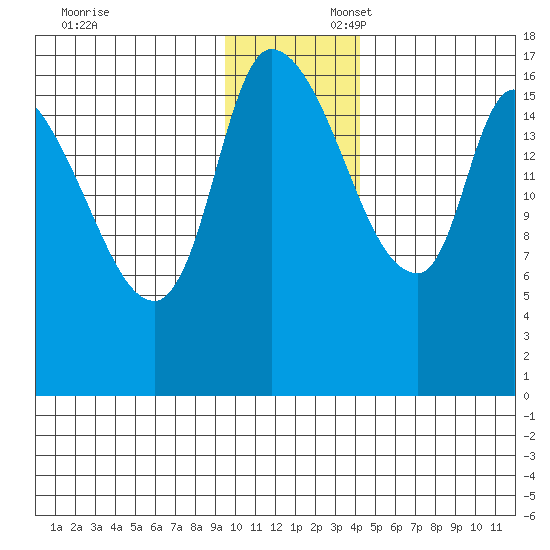 Kenai Pier tide chart for Sunday, November 24, 2024