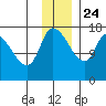 Kenai Pier tide chart for Sunday, November 24, 2024
