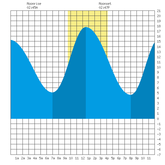 Kenai Pier tide chart for Monday, November 25, 2024