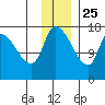 Kenai Pier tide chart for Monday, November 25, 2024